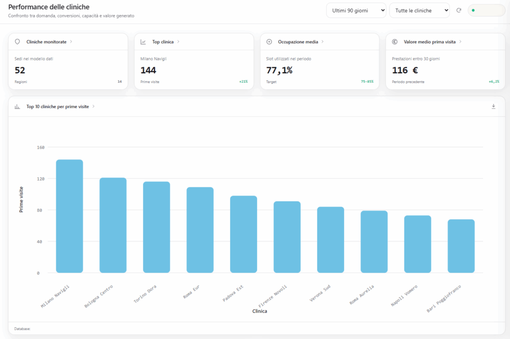 DataTalk BI Ai Driven dashboard veterinario