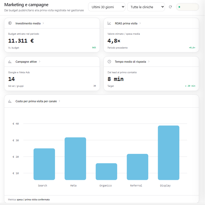 DataTalk BI Ai Driven dashboard veterinario grafico
