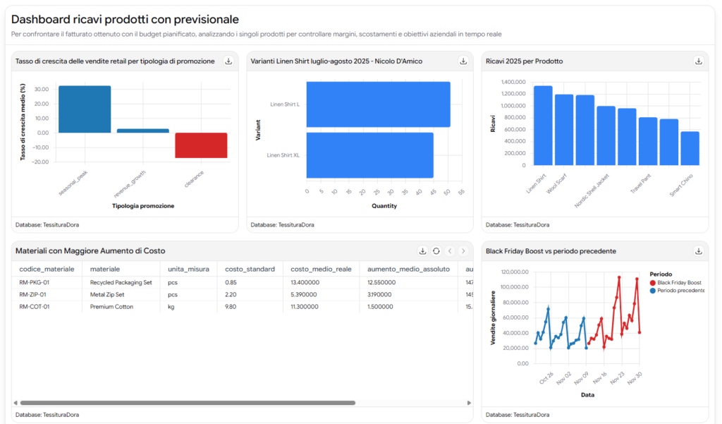 DataTalk BI Dashboard Generativa AI Driven